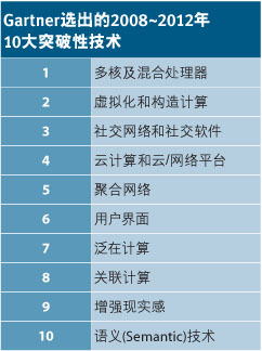 表1: Gartner 选出的2008-2012年10大突破性技术。