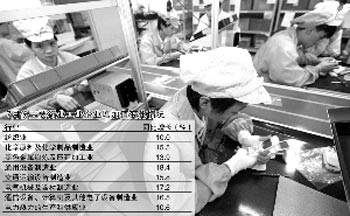7月工业生产增速放缓