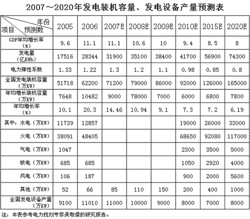 2007～2020年发电装机容量、发电设备产量预测表