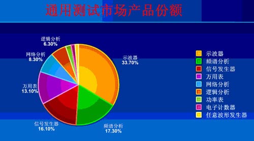 图1通用测试市场产品份额分布