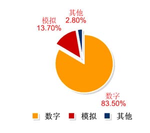 图32007年中国示波器市场产品类别对比情况