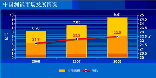 图22006--2008年中国示波器市场规模