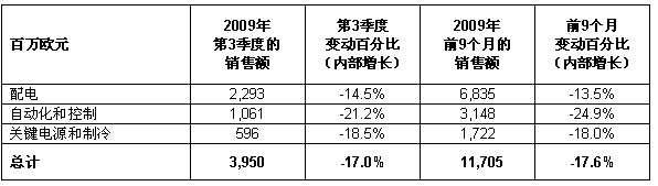 施耐德电气第三季度业务报告表2