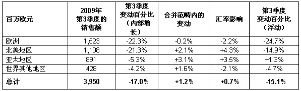 施耐德电气第三季度业务报告表3