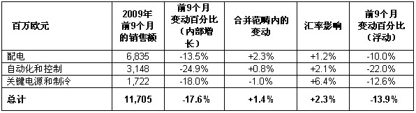 施耐德电气第三季度业务报告表6