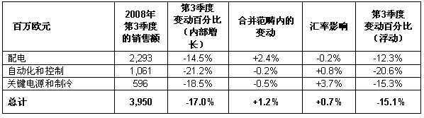 施耐德电气第三季度业务报告表5