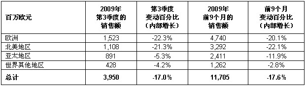 施耐德电气第三季度业务报告表1