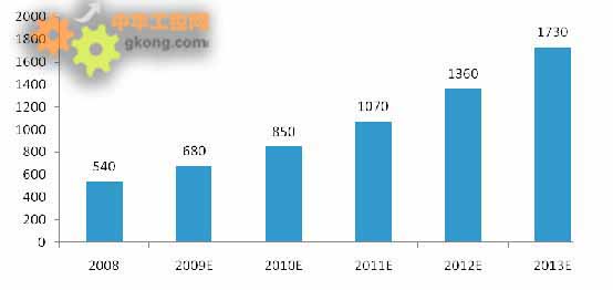 工业以太网 - 浅析中国工业以太网交换机市场现