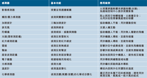 一般机器人所用的传感器类型与其功能
