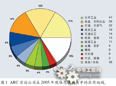 ARC市场调查：流程工业中的现场总线