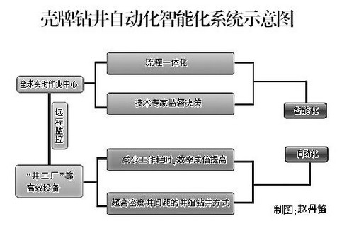 国际钻井装备与技术发展趋势与方向