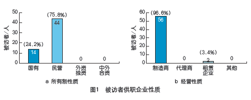 2008年建筑起重机械市场调查