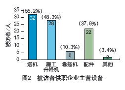 2008年建筑起重机械市场调查