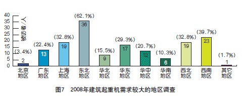 2008年建筑起重机械市场调查