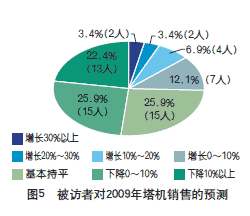 2008年建筑起重机械市场调查