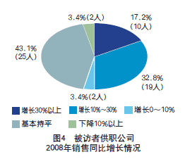 2008年建筑起重机械市场调查