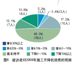 2008年建筑起重机械市场调查