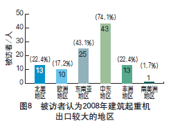 2008年建筑起重机械市场调查