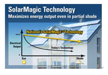 图1：即便在遮蔽的情况下，SolarMagic技术也能够使每个电池板单元都能输出最多的太阳能。