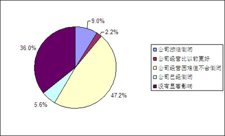 经济危机下的企业经营及就业状况调查报告