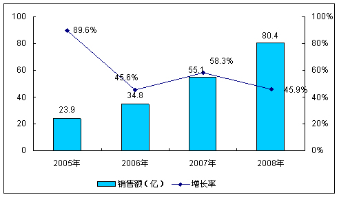 图12005-2008年中国RFID市场规模及增长率(按销售额)