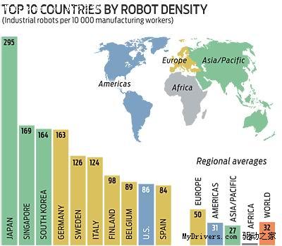日本工业机器人数量达世界首位