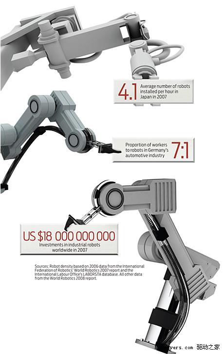 日本工业机器人数量达世界首位