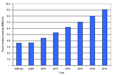 2008~2015年全球触控面板模块出货金额预测(单位：十亿美元)