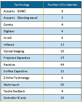 使用不同触控技术的供货商数目统计