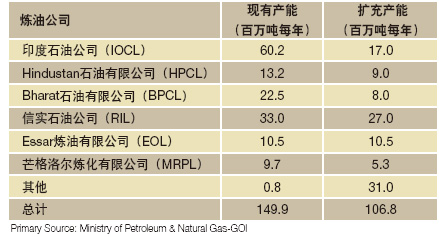 Primary Source: Ministry of Petroleum & Natural Gas-GOI