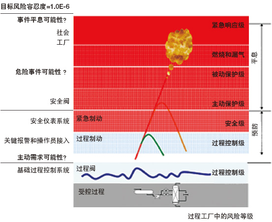 过程工厂中的风险等级