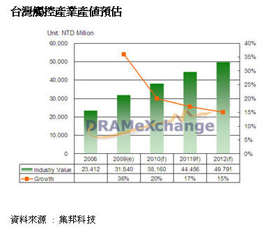 台湾地区触控产业产值预估