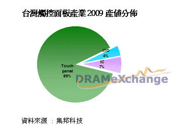 台湾地区触控产业2009产值分布