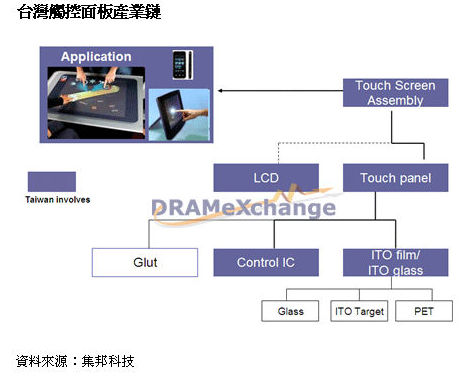 台湾地区触控面板产业链