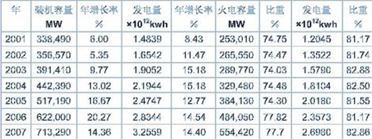 自动化技术与电厂节能减排现状与未来发展方向