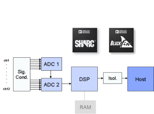 图1：南瑞继保选用SHARC和Blackfin开发PLM(电力线监控)设备。