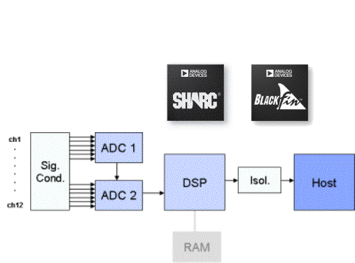 图1：南瑞继保选用SHARC和Blackfin开发PLM(电力线监控)设备。