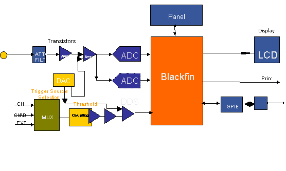 图2：采用Blackfin的数字存储示波器(DSO)系统框图。