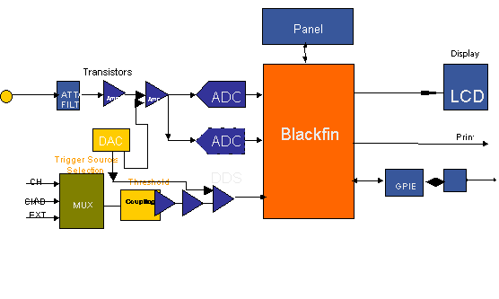 图2：采用Blackfin的数字存储示波器(DSO)系统框图。