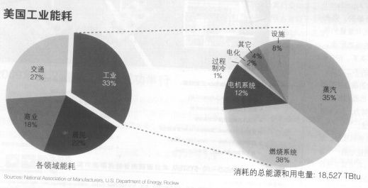 能源管理：更高效的第一步
