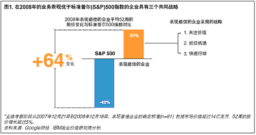 图1，在 2008年的业务表现优于标准普尔（S&P)500 指数的企业具有三个共同战略
