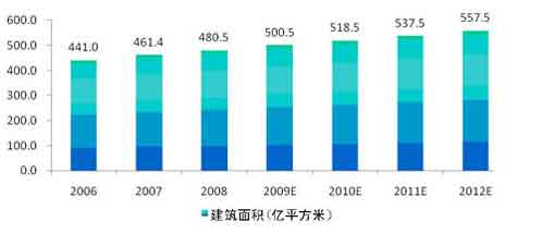 2006年-2012年中国建筑行业总投资建筑面积