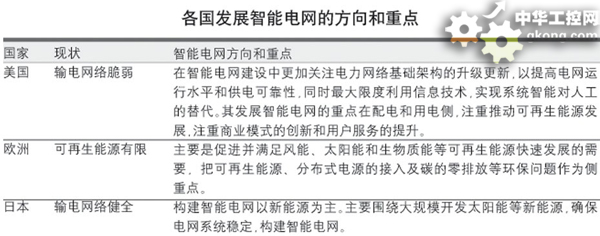 发达国家大力推进智能电网建设