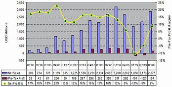 全球主要太阳能模块厂商的合计营收，利润和利润率