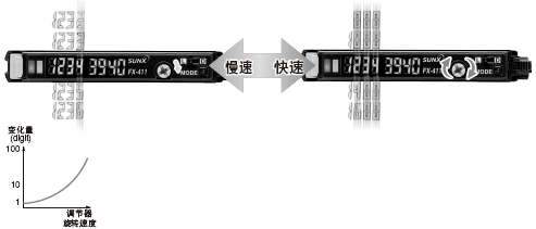 ڸݵתٶȿɸı׼ֵı仯ܽпٵ