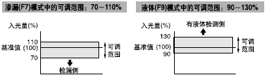 注： 可调区域如下所示。如要在可调区域外调节基准值，请先在区域内确认，然后再次调节。 