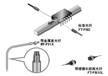 光纖產(chǎn)品選型的基本類型