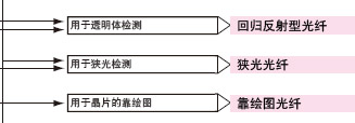 光纖傳感器選購指南