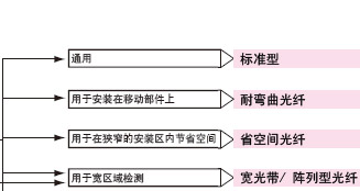 光纖傳感器選購指南