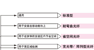 光纤传感器选购指南